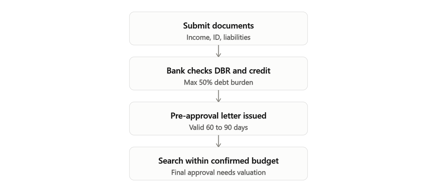 Flowchart of the UAE mortgage pre-approval process: submit documents, bank checks debt burden ratio and credit with a 50% cap, a pre-approval letter is issued valid 60 to 90 days, then the buyer searches within a confirmed budget, with final approval still pending a property valuation. (for developer’s reference.)
